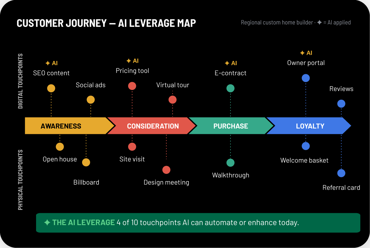 Customer journey map flagging the touchpoints where AI can automate or enhance each stage