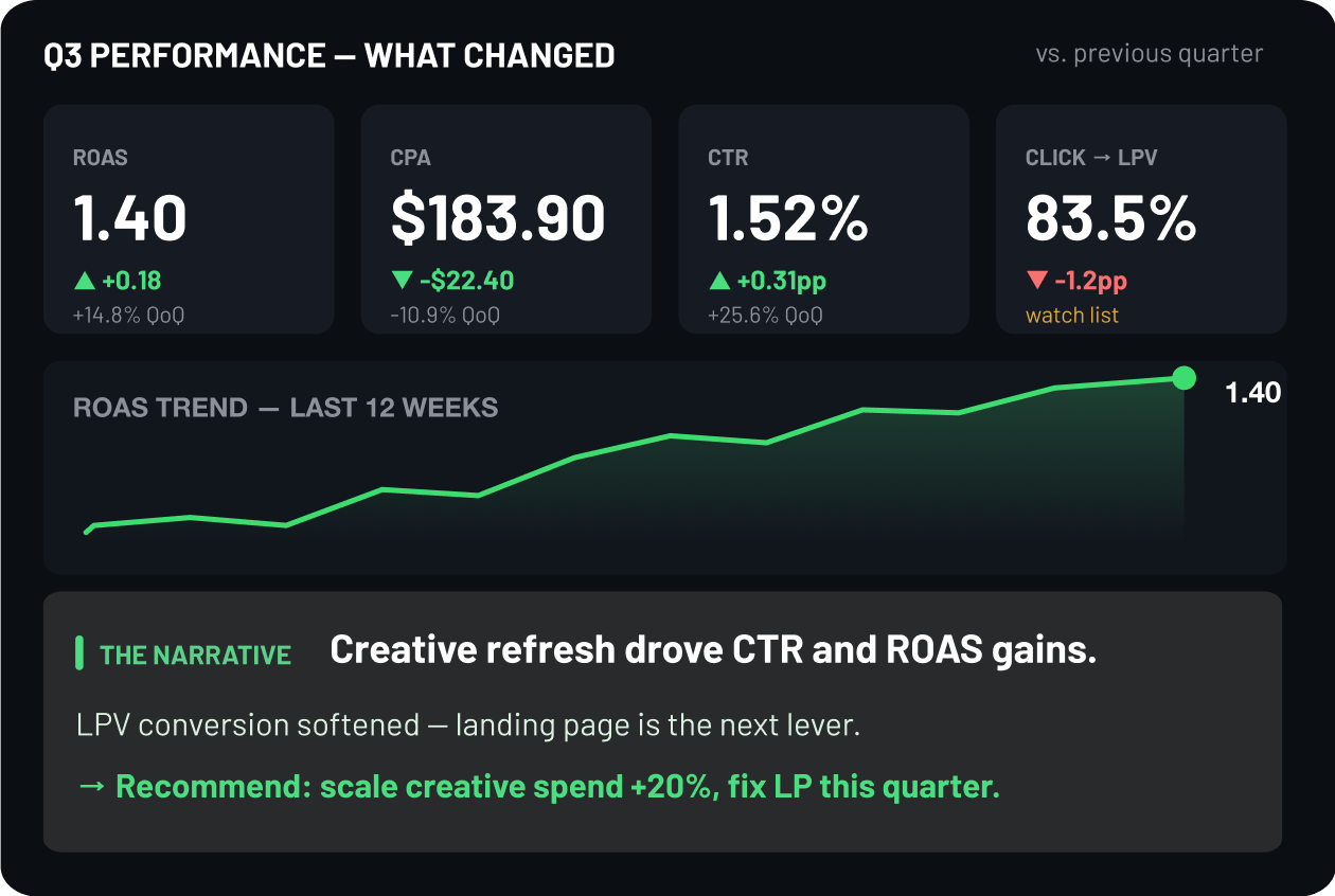 Q3 performance dashboard turning metrics into a narrative and a recommended next move